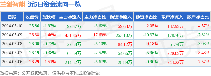 股票行情快报:兰剑智能(688557)5月10日主力资金净卖出192.57万元