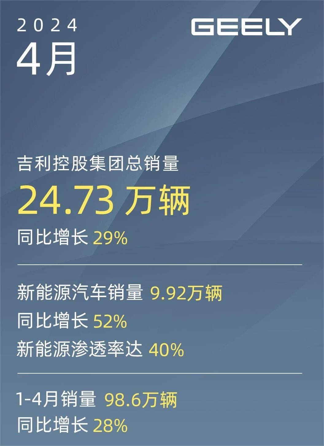 吉利控股集团4月总销量24.73万辆 同比增长29%_搜狐汽车_搜狐网