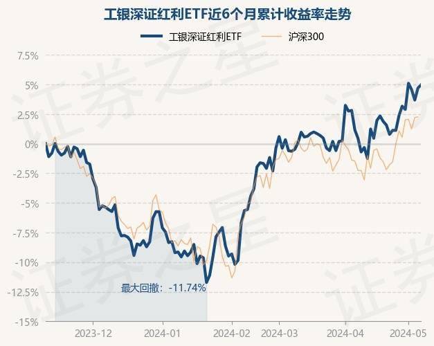 工银深证红利etf为指数型-股票基金,根据最新一期基金季报显示,该