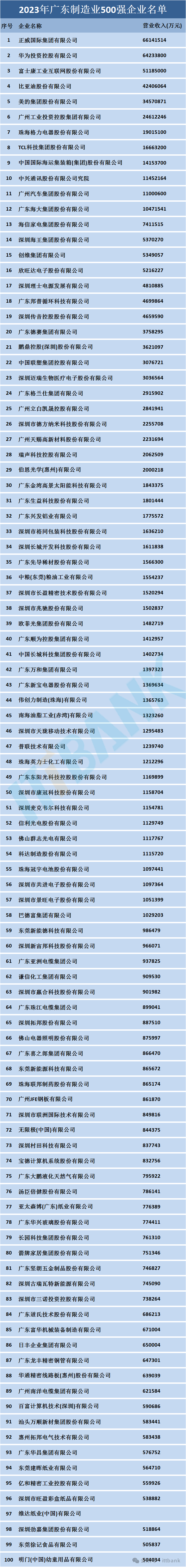 广东制造业500强企业名单