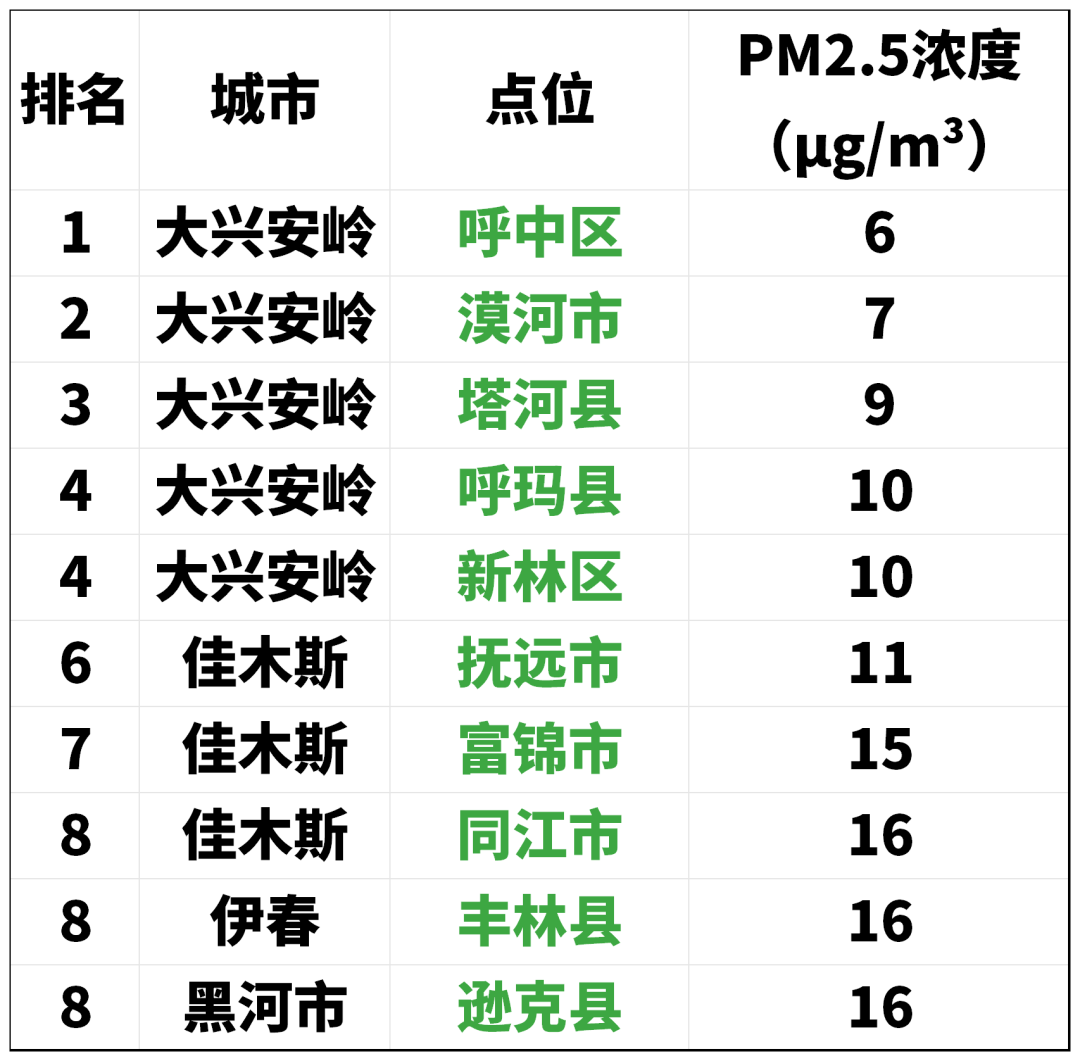 5平均浓度前十后十排名_大兴安岭地区_绥化市_哈尔滨