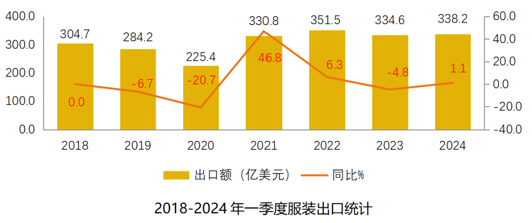 2024年一季度我国服装出口分析