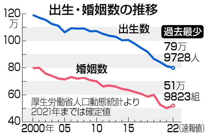 1%.2022年日本出生人口还不到80万,接近我们一个县城的人口.