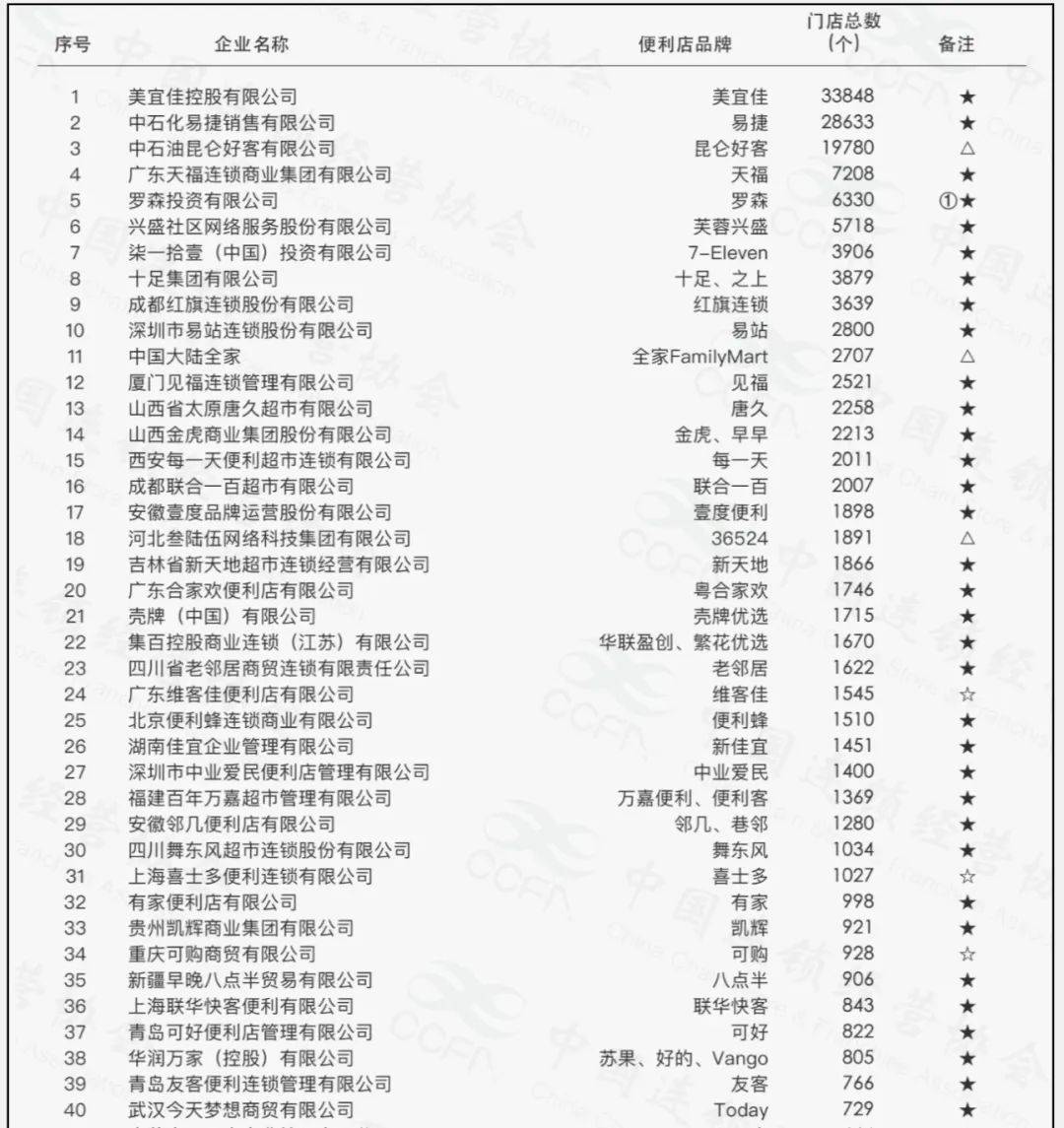 根据中国连锁经营协会发布的《2023中国便利店top100》公示榜单显示