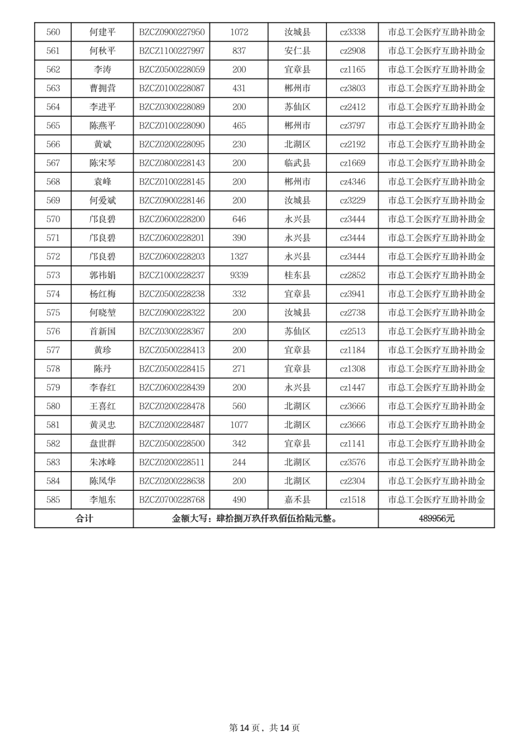 发放明细表职工医疗互助补助金2024年5月份1批各位职工朋友们一直以来