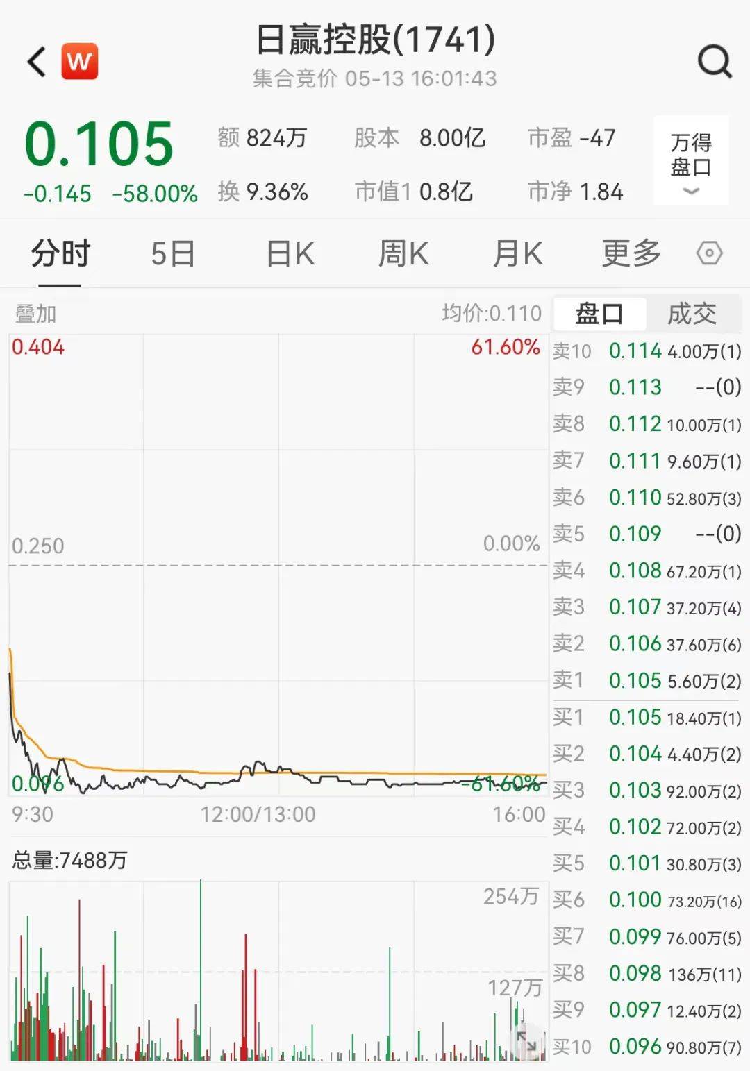 "跑路"私募瑞丰达后续!关联港股公司股价暴跌,多只新三板股票已停牌