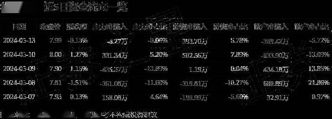 股票行情快报:华菱线缆(001208)5月13日主力资金净卖出4.27万元