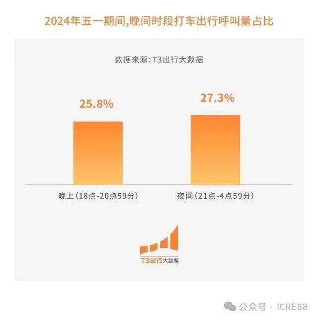 t3出行大数据:"小城旅游"蹿红 丽水,威海等三四线城市增速明显