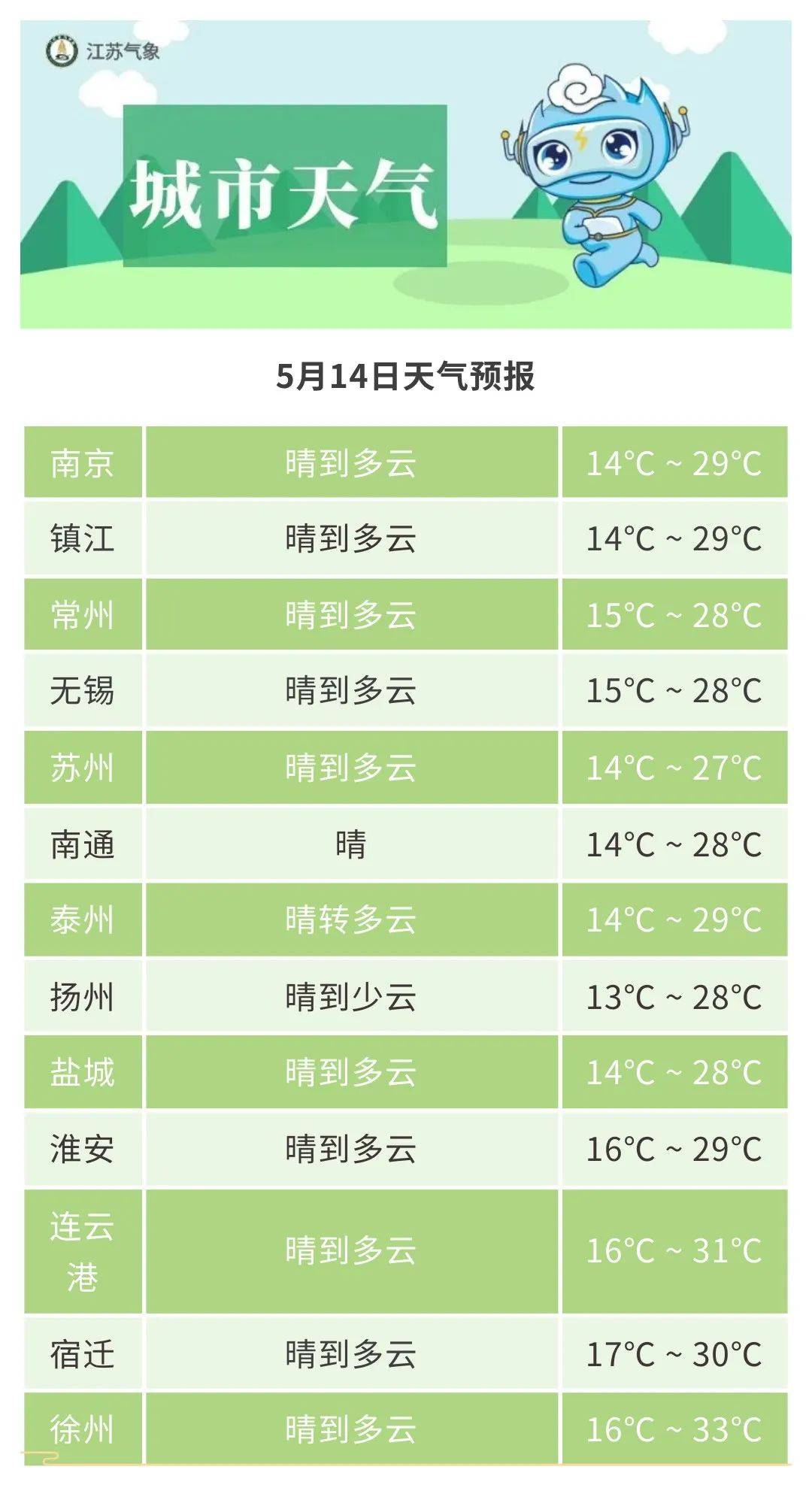 本周以晴好天气为主,无明显降水,温度有起伏
