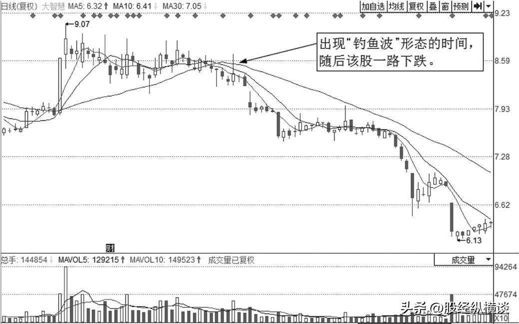 一根"钓鱼线"100%主力出货标志!这些股票已无力反弹——卖