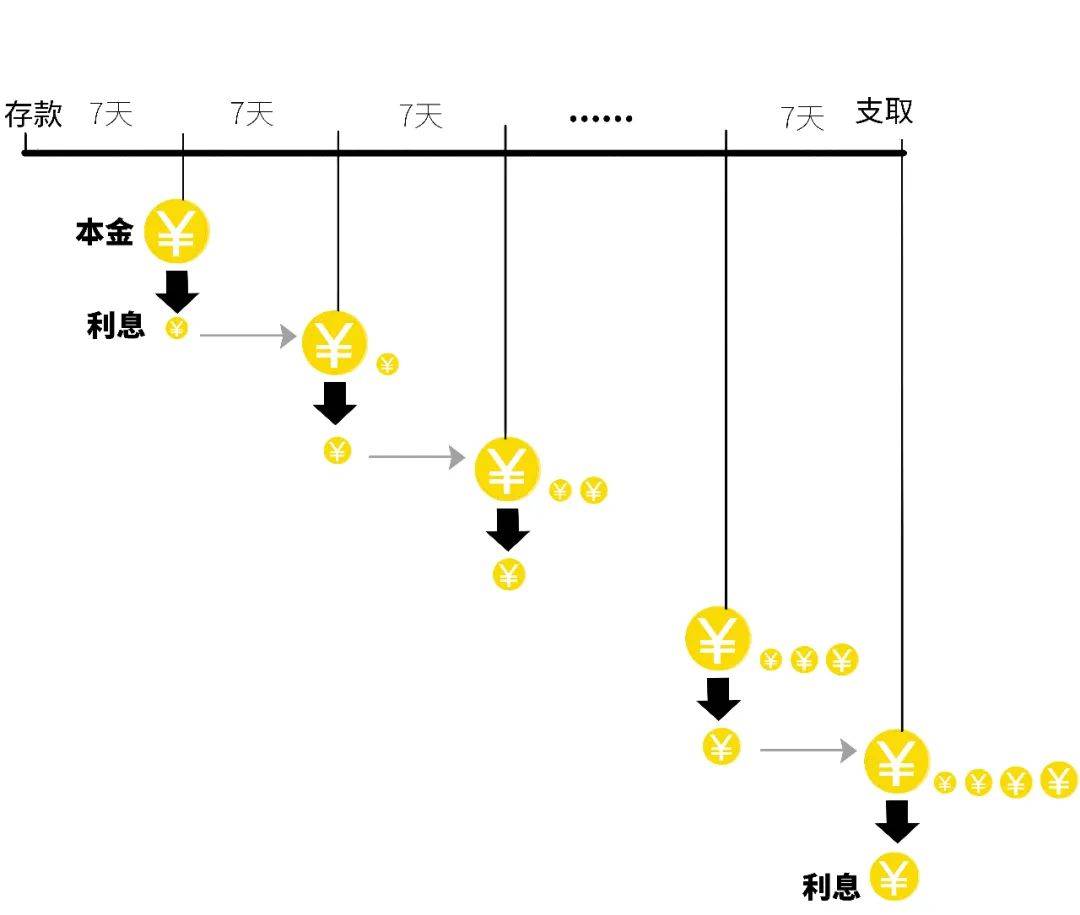 次，然后自动转存，过7天再结息一次，以此往复。‍‍‍‍‍‍‍‍‍‍‍这时候，每次7天结息产生的利息，