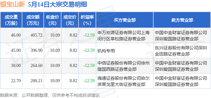 5月14日银宝山新现4笔折价12.59%的大宗交易 合计成交