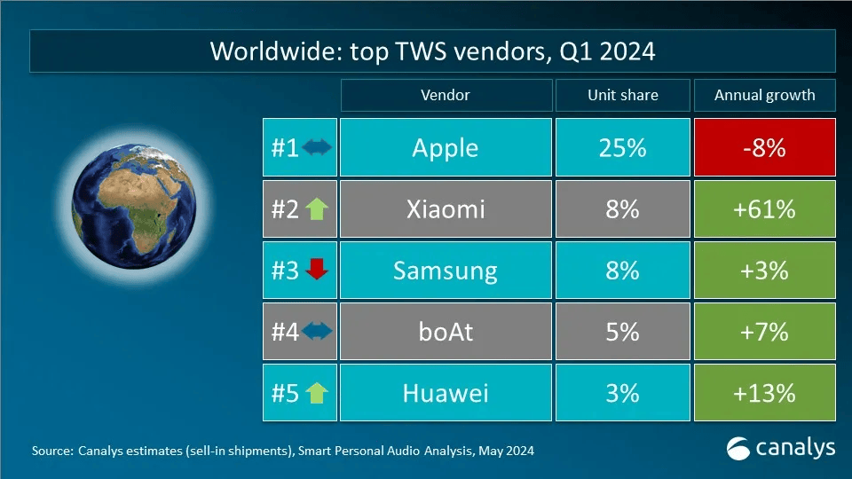 【TWS】最新真无线耳机市场排名 小米全球第2 华为第5