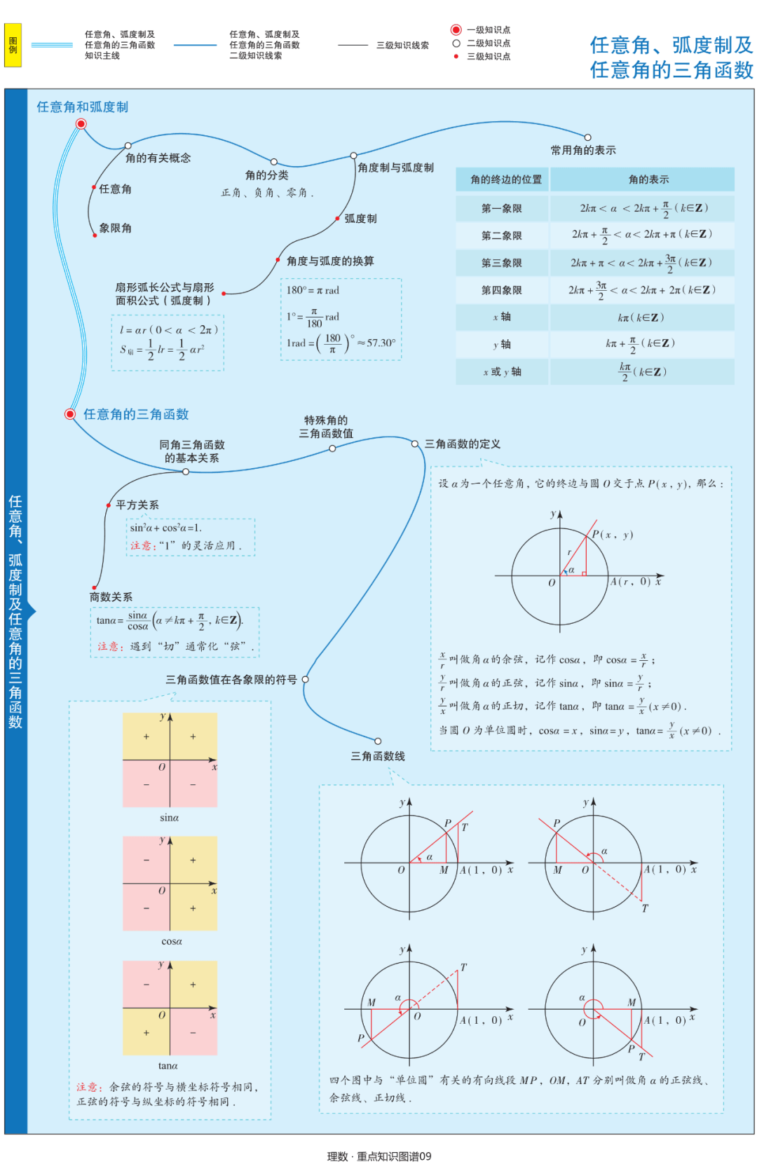 【高中数学】文理科思维导图