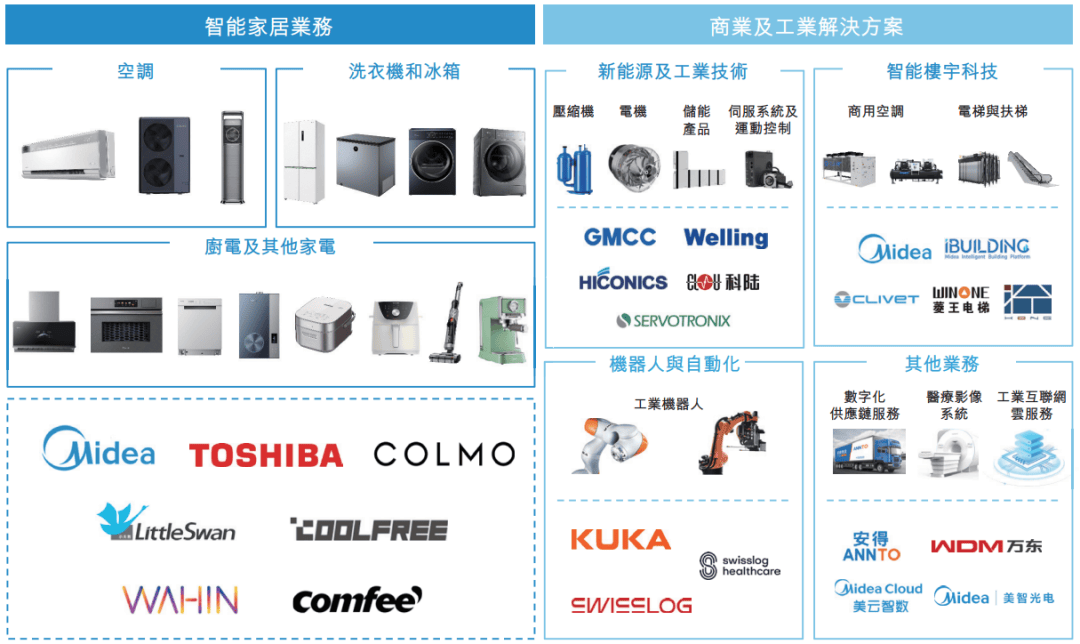 曾主导美的对荣事达,小天鹅等家电品牌的收购,成功补足了美的在冰箱