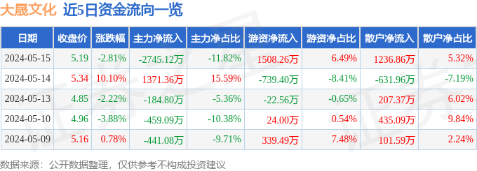 热点腾讯【澳门一码一肖一特一中2024】-文化：聚力文化10.34%涨停，总市值13.61亿元