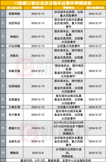 跑路再发酵,投向新三板私募备案被退回,13股停牌核查,还要警惕多只“疑似瑞丰达”
