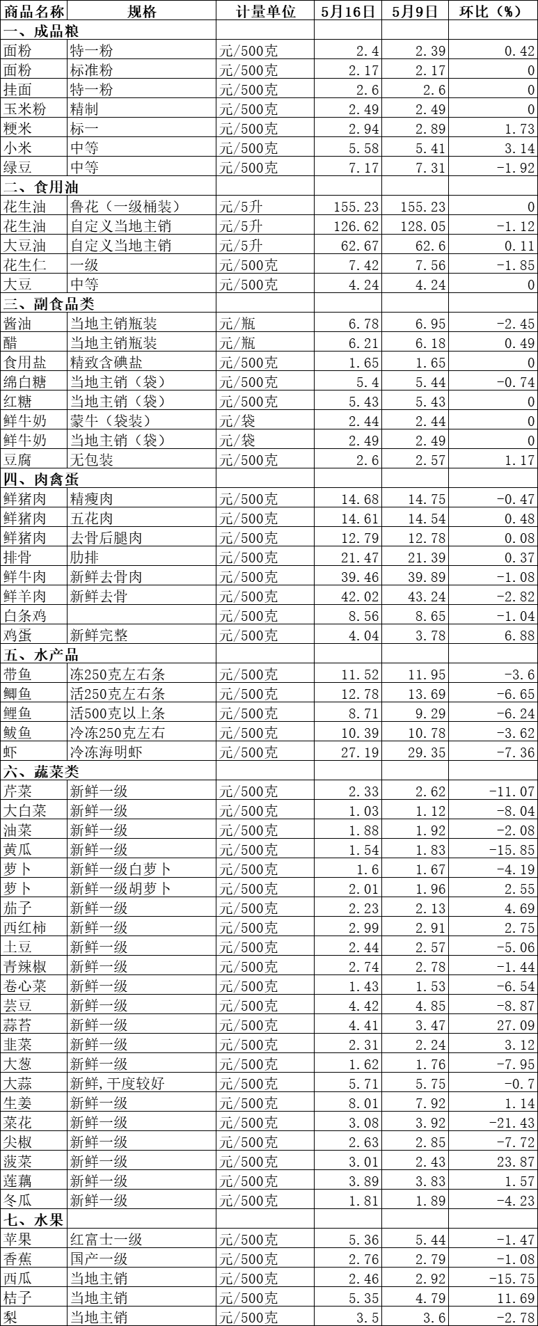 价格监测表居民生活消费品零售生猪以及猪肉方面,与上期相比,本期我市