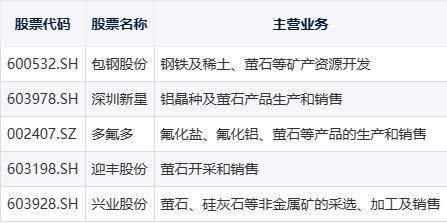 "第二稀土"萤石价格暴涨,市场迎来新机遇(附股)