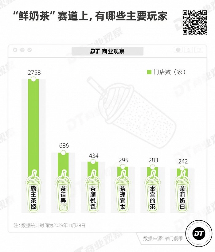 「第一网红奶茶」,悄悄走下神坛?