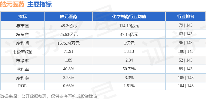 皓元医药(688131)5月15日主力资金净卖出326.36万元