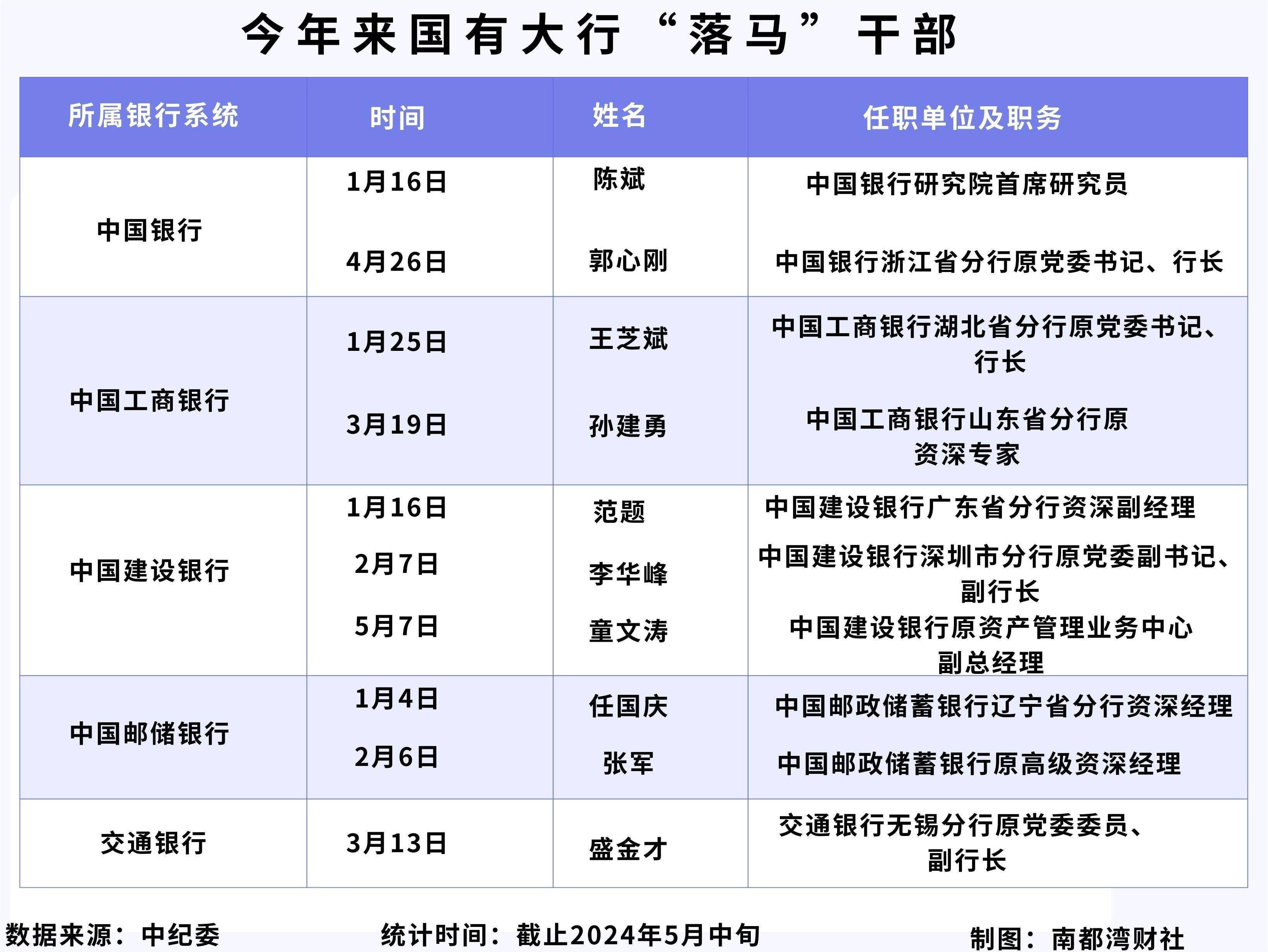 今年来近30名金融干部被查,国有行成为高管"落马坡"