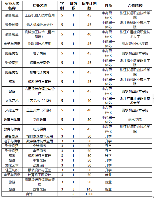【丽水市职业教育活动周 】招生宣传②:丽水护士学校,丽水旅游学校