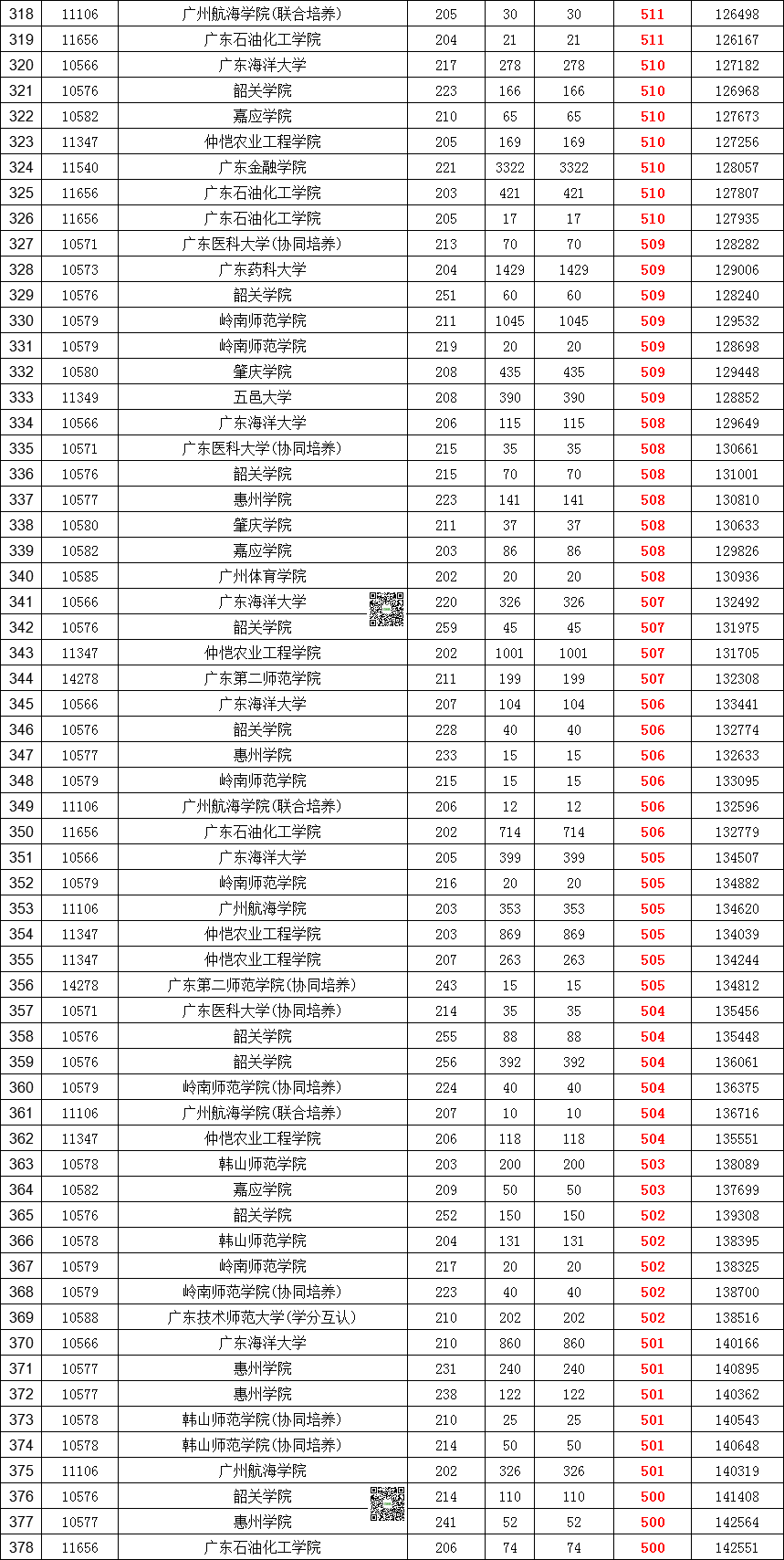 高考600分,500分,400分都能上哪些大学?