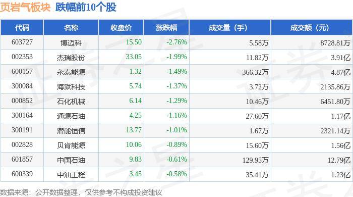 55%,博迈科领跌,主力资金净流出2.01亿元