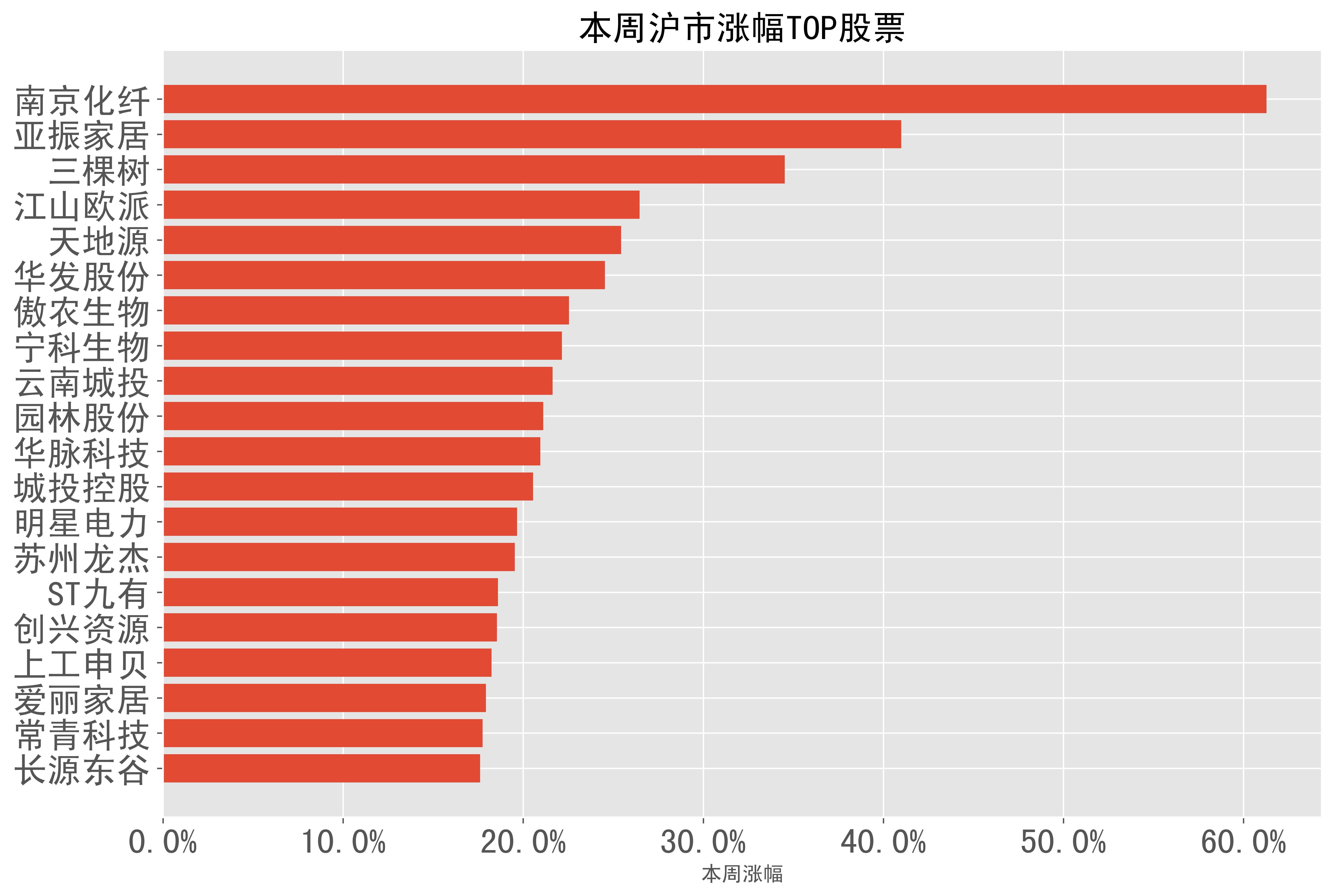 2024-05-13至2024-05-17:a股周报-本周市场表现一文总览