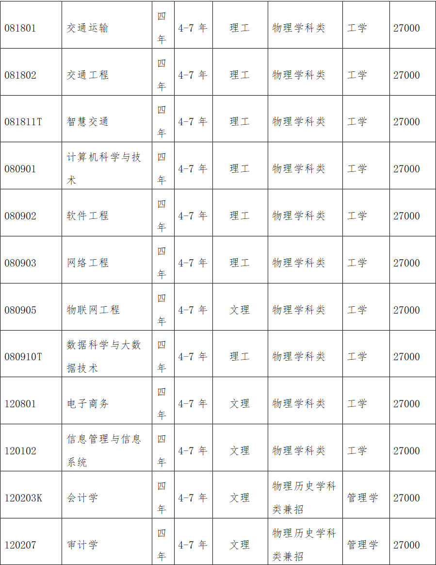 大连科技学院2024年招生章程