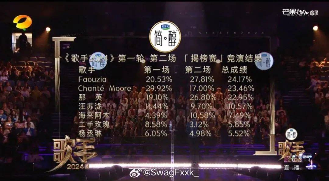 两组踢馆歌手——杭盖乐队和黄宣,也分别赢下chante moore和汪苏泷