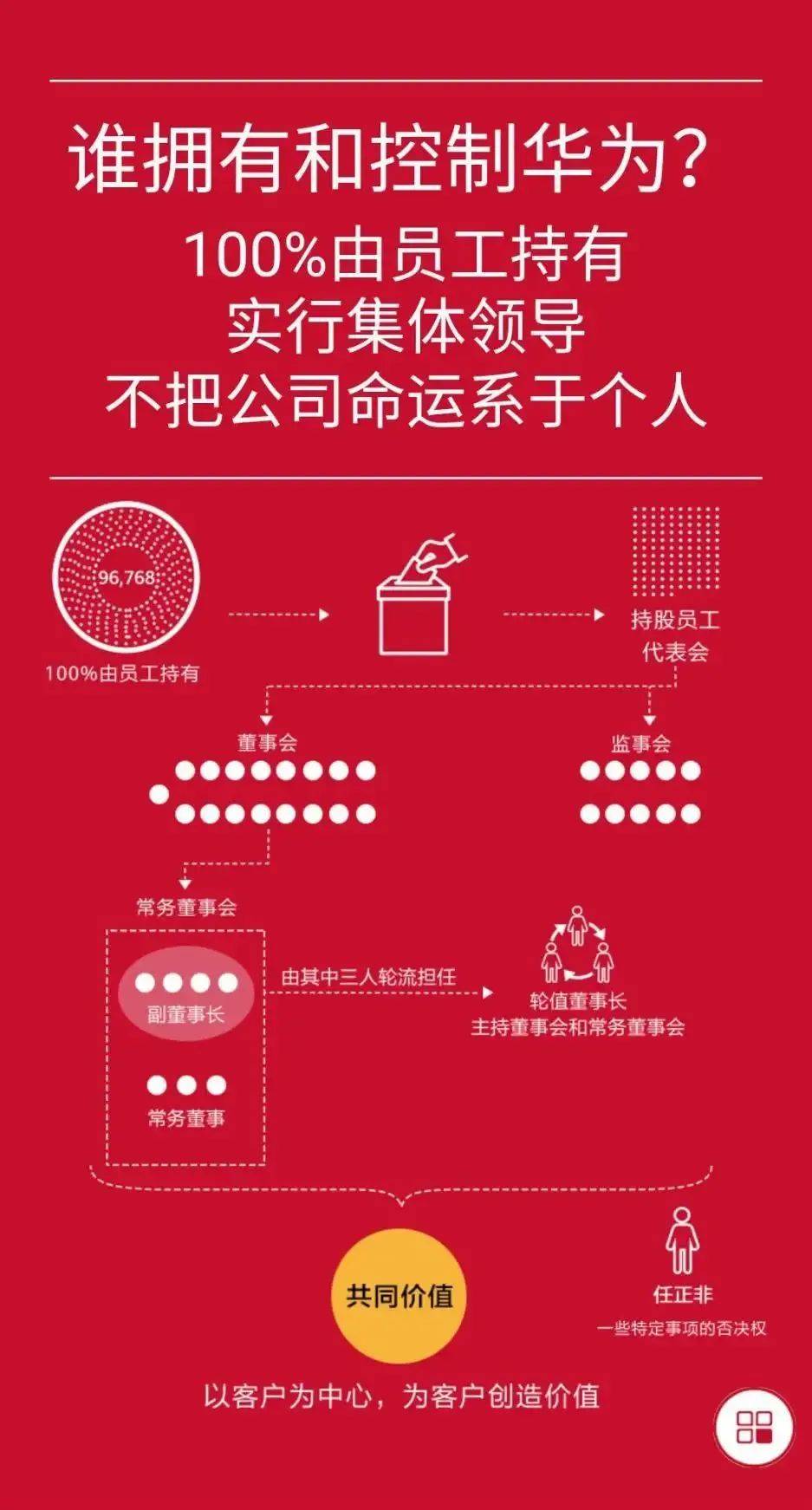 华为轮值:上台拉车,下台充电