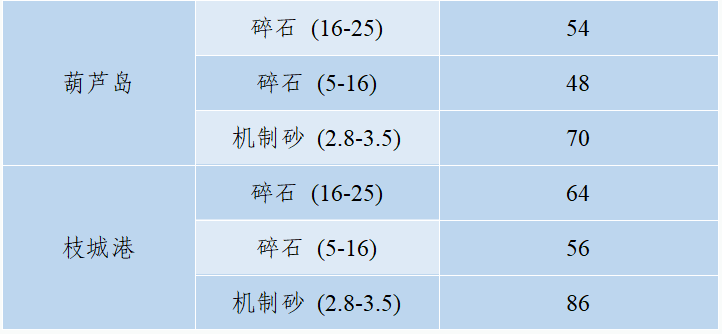 76 重庆区域渝西高品质机制砂出厂价80元/吨,下降5元/吨;渝北高品质
