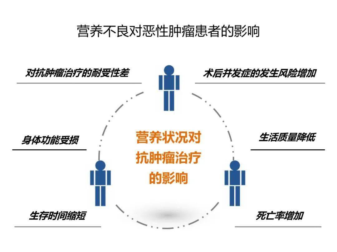 【周三视频】孙婷医师:肿瘤患者的营养支持