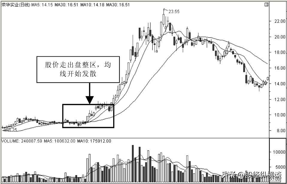 股票进入主升浪前,均线必定有这些特征:字字珠玑,句句经典