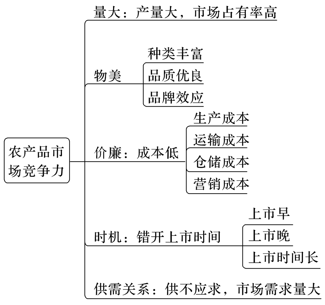 生产种植方式