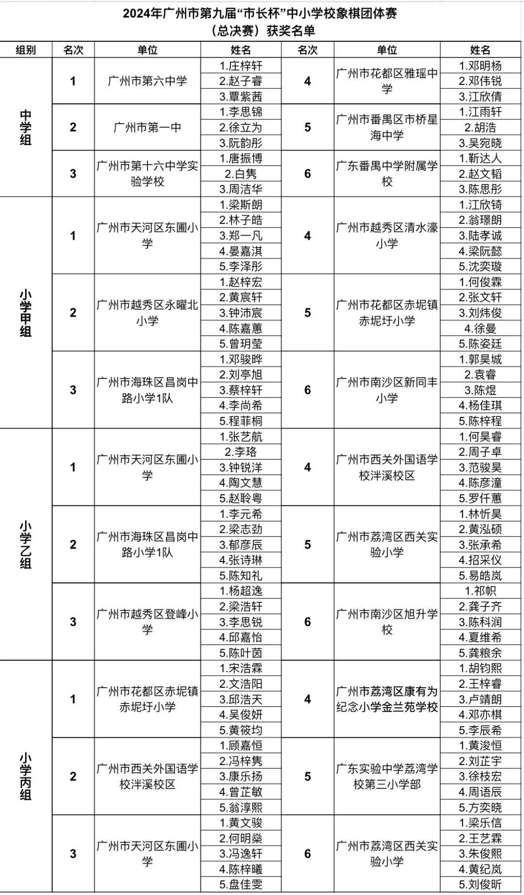 中学组冠军由广州市第六中学夺得,小学甲组冠军由广州市天河区东圃