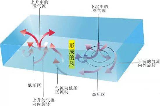 由于地表温度较高又会加热空气使之上升