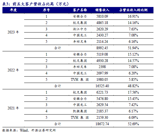 【开源】万达轴承920002BJ：叉车轴承国内第一全球第三制造业单项冠军企业--北交所团队(图6)