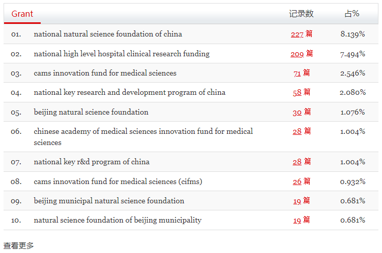 2023年北京协和医院发表的国际论文全景分析