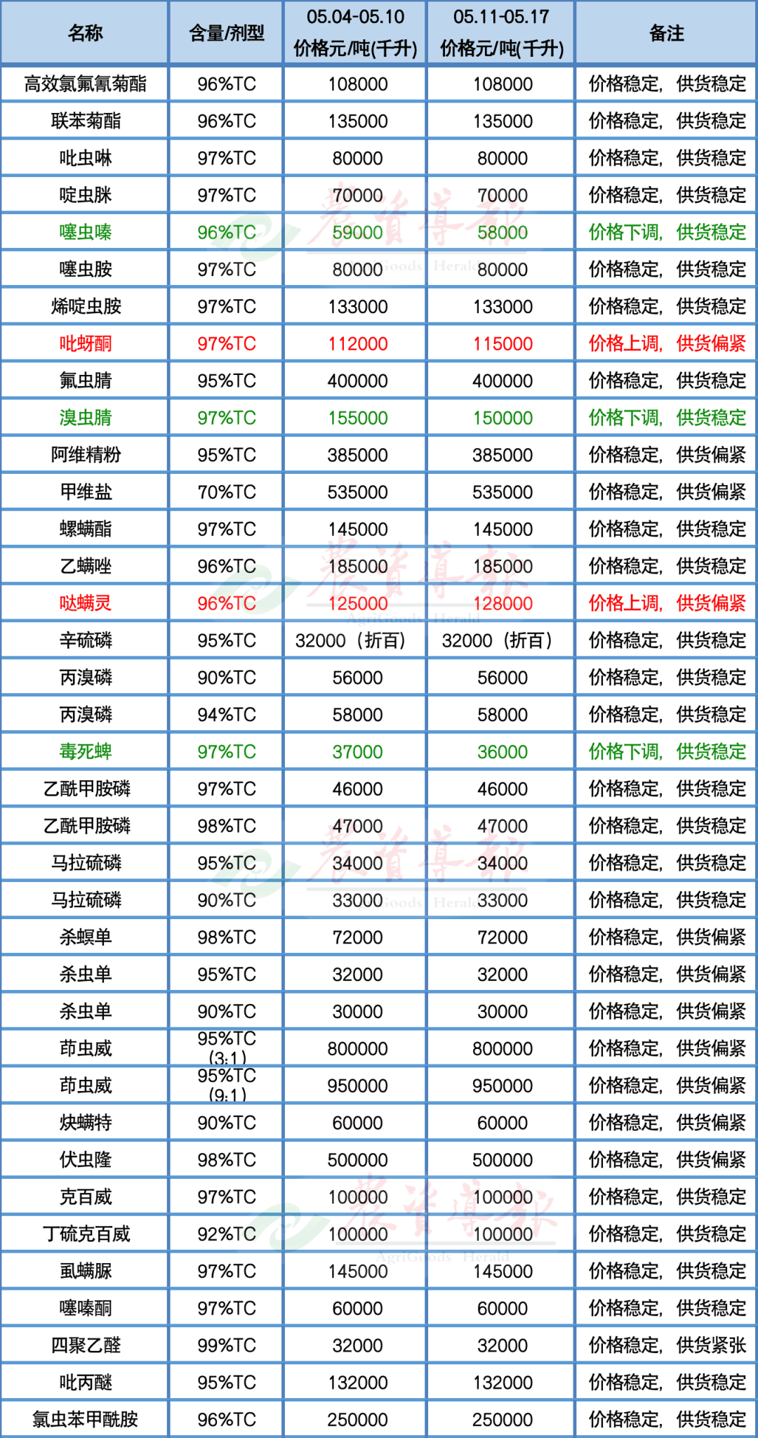 氰氟草酯,吡蚜酮,哒螨灵3个原药价格上涨!