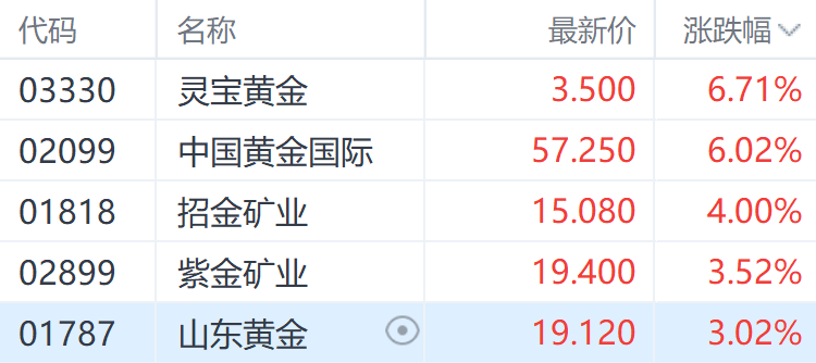 冲刺2500美元?金价早盘突破4月高点 灵宝黄金股价大涨超6%