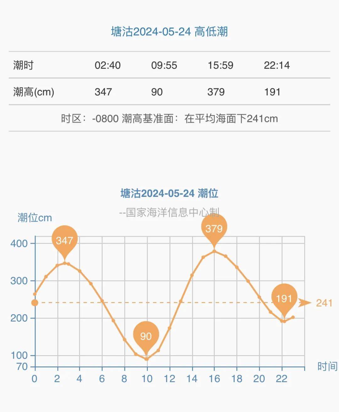 龙王庙潮汐表图片