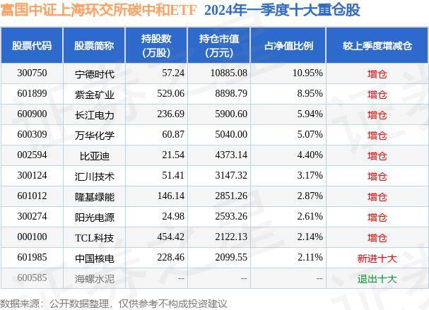 5月20日基金净值 涨0.76% 富国中证上海环交所碳中和ETF最新净值0.73