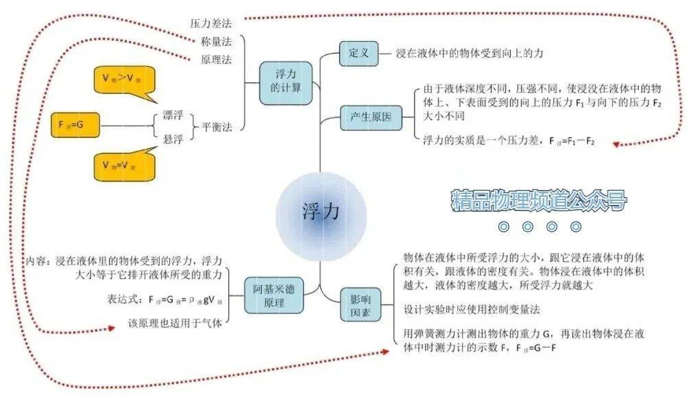 初中物理知识导图