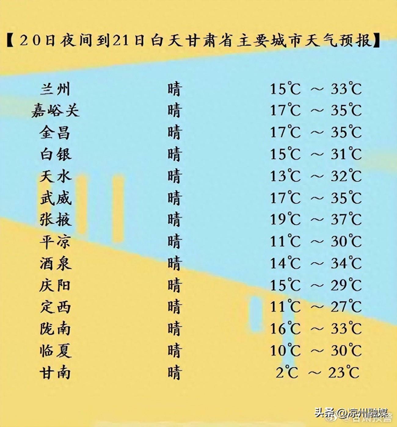 甘肃大部晴热为主,河西有35℃以上高温!
