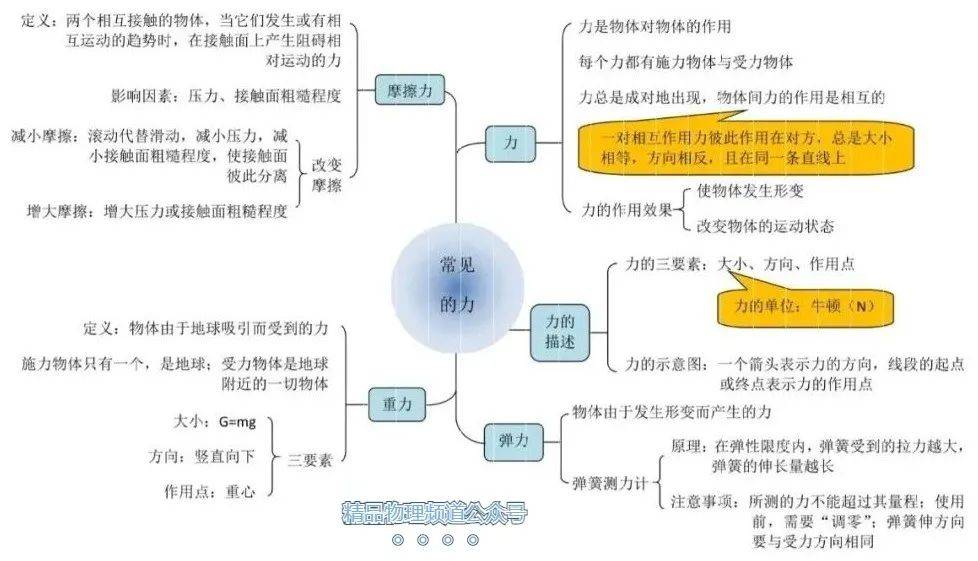 初中物理知识导图