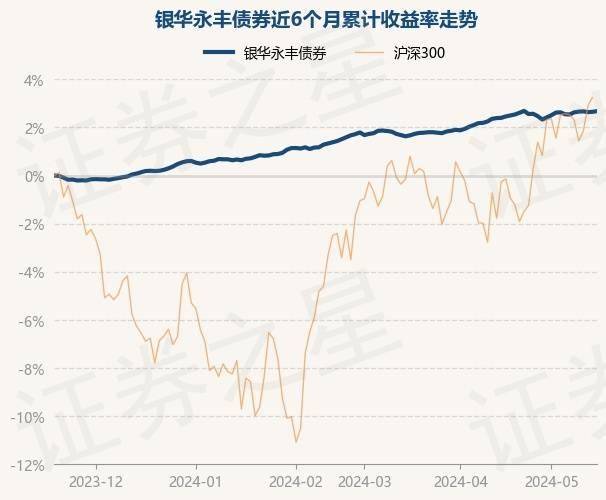 银华永丰债券最新净值1.0314 5月20日基金净值 涨0.03%