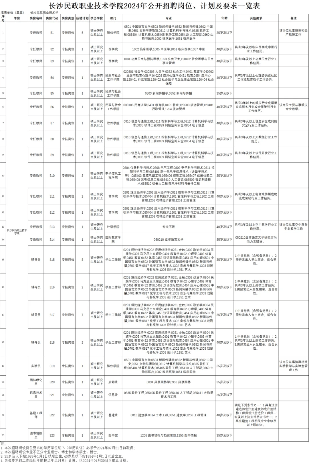 7家省直事业单位招聘,条件好